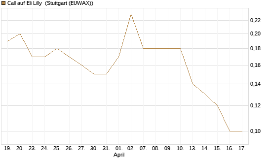Call auf Eli Lilly [J.P. Morgan Structured Products B.V.] Chart