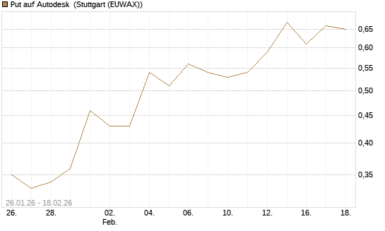 Put auf Autodesk [J.P. Morgan Structured Products B.V.] Chart