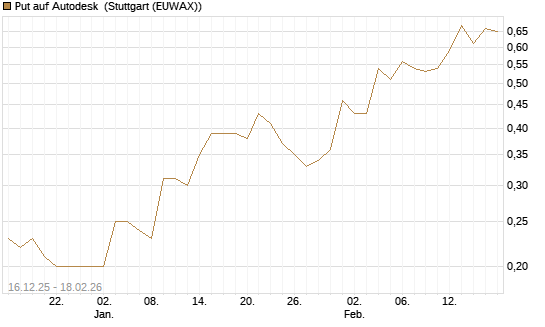 Put auf Autodesk [J.P. Morgan Structured Products B.V.] Chart
