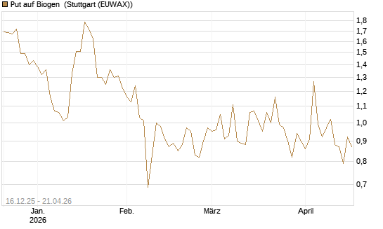 Put auf Biogen [J.P. Morgan Structured Products B.V.] Chart