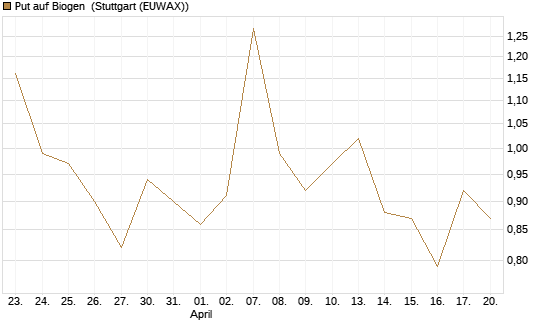 Put auf Biogen [J.P. Morgan Structured Products B.V.] Chart