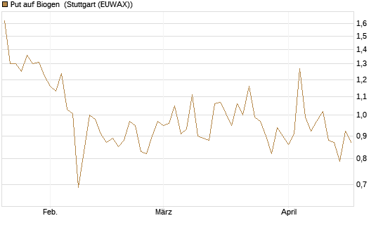 Put auf Biogen [J.P. Morgan Structured Products B.V.] Chart