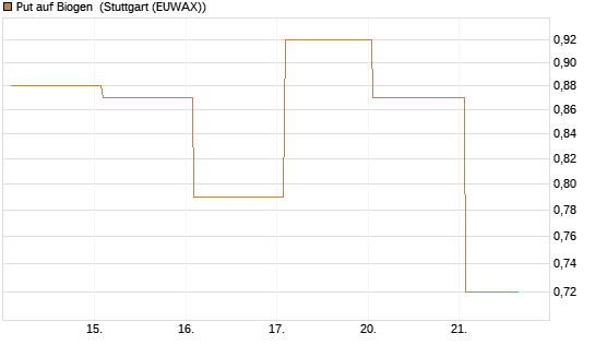 Put auf Biogen [J.P. Morgan Structured Products B.V.] Chart