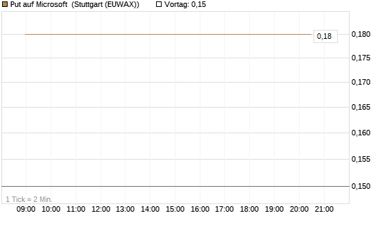 Put auf Microsoft [J.P. Morgan Structured Products B.V.] Chart