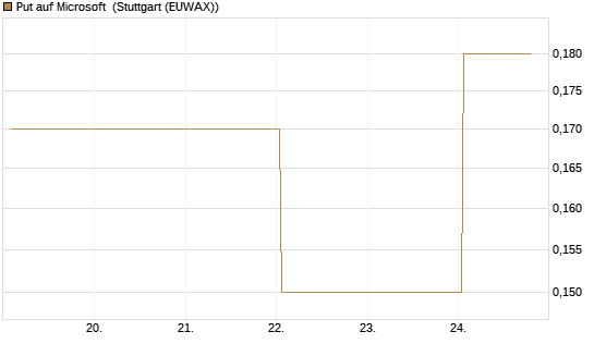 Put auf Microsoft [J.P. Morgan Structured Products B.V.] Chart