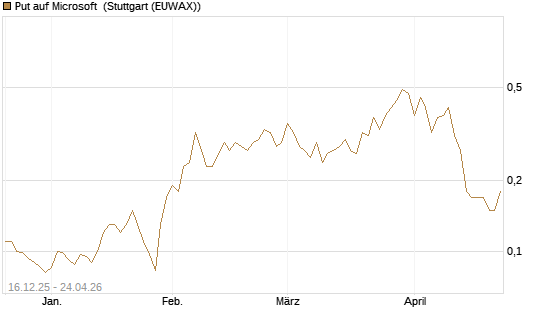 Put auf Microsoft [J.P. Morgan Structured Products B.V.] Chart