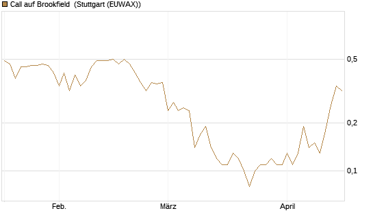 Call auf Brookfield [J.P. Morgan Structured Products B.V.] Chart