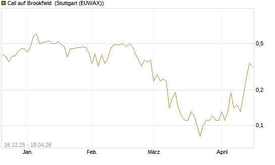 Call auf Brookfield [J.P. Morgan Structured Products B.V.] Chart