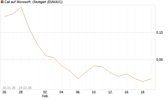 Call auf Microsoft [J.P. Morgan Structured Products B.V.] Chart