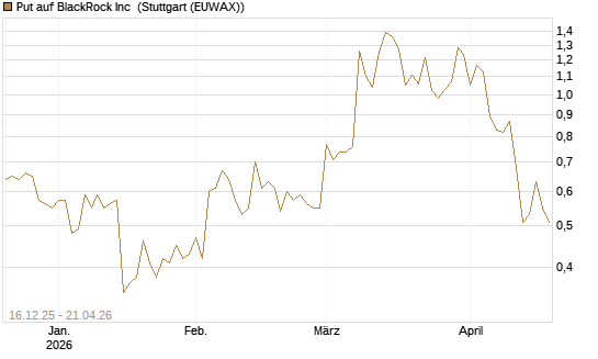 Put auf BlackRock Inc [J.P. Morgan Structured Products B.V.] Chart
