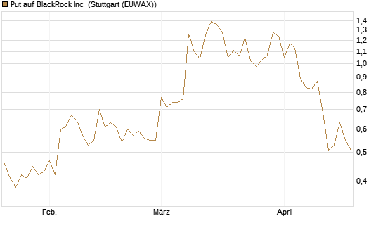 Put auf BlackRock Inc [J.P. Morgan Structured Products B.V.] Chart