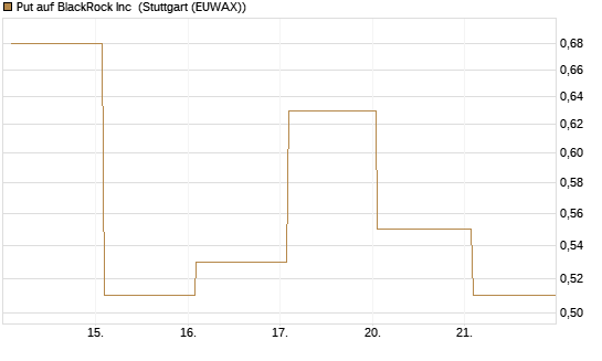 Put auf BlackRock Inc [J.P. Morgan Structured Products B.V.] Chart