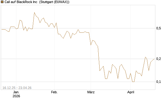 Call auf BlackRock Inc [J.P. Morgan Structured Products B.V.] Chart
