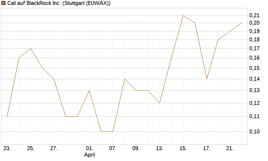 Call auf BlackRock Inc [J.P. Morgan Structured Products B.V.] Chart