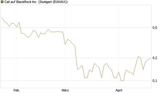 Call auf BlackRock Inc [J.P. Morgan Structured Products B.V.] Chart