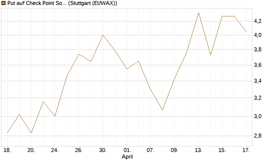 Put auf Check Point Software [J.P. Morgan Structured Products B.V.] Chart