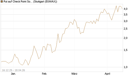 Put auf Check Point Software [J.P. Morgan Structured Products B.V.] Chart