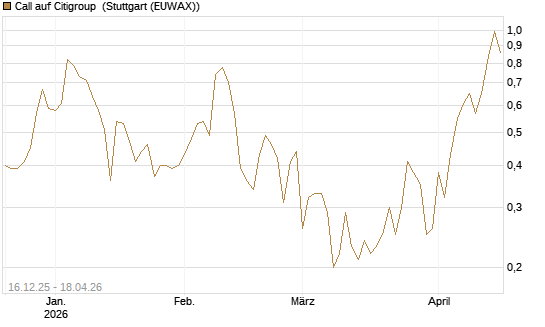 Call auf Citigroup [J.P. Morgan Structured Products B.V.] Chart