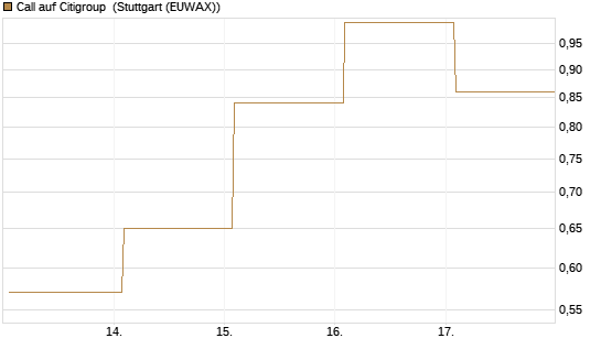 Call auf Citigroup [J.P. Morgan Structured Products B.V.] Chart