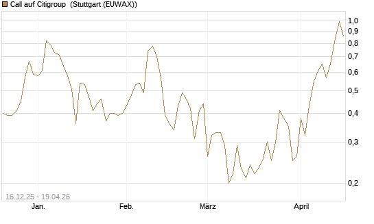 Call auf Citigroup [J.P. Morgan Structured Products B.V.] Chart