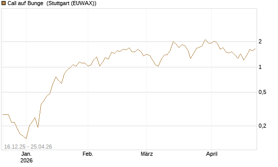 Call auf Bunge [J.P. Morgan Structured Products B.V.] Chart