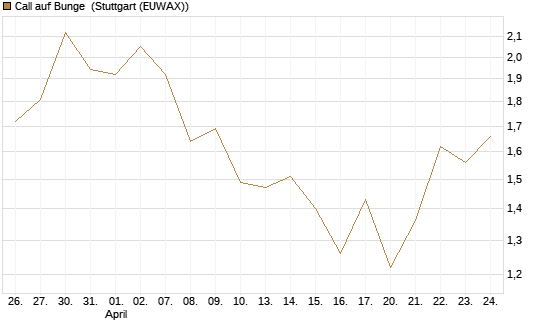 Call auf Bunge [J.P. Morgan Structured Products B.V.] Chart