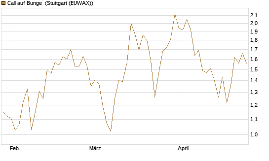 Call auf Bunge [J.P. Morgan Structured Products B.V.] Chart