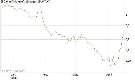 Call auf Microsoft [J.P. Morgan Structured Products B.V.] Chart