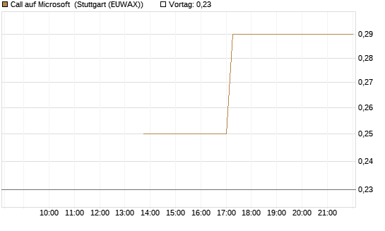 Call auf Microsoft [J.P. Morgan Structured Products B.V.] Chart