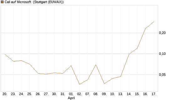 Call auf Microsoft [J.P. Morgan Structured Products B.V.] Chart