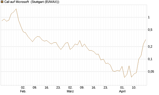 Call auf Microsoft [J.P. Morgan Structured Products B.V.] Chart