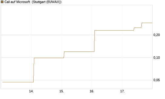 Call auf Microsoft [J.P. Morgan Structured Products B.V.] Chart