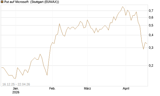 Put auf Microsoft [J.P. Morgan Structured Products B.V.] Chart
