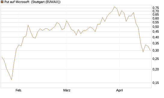 Put auf Microsoft [J.P. Morgan Structured Products B.V.] Chart