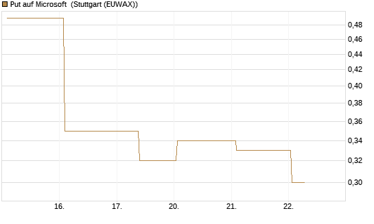 Put auf Microsoft [J.P. Morgan Structured Products B.V.] Chart