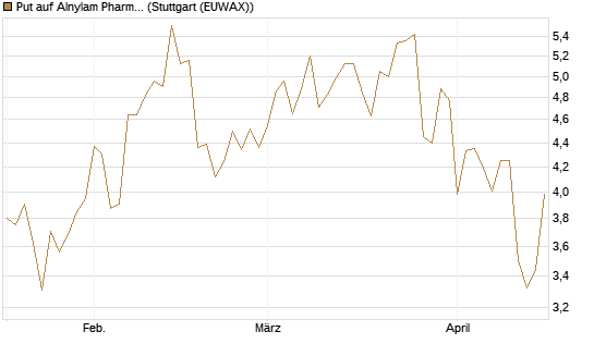 Put auf Alnylam Pharmaceuticals [J.P. Morgan Structured Products B.V.] Chart