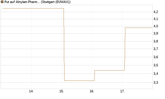 Put auf Alnylam Pharmaceuticals [J.P. Morgan Structured Products B.V.] Chart