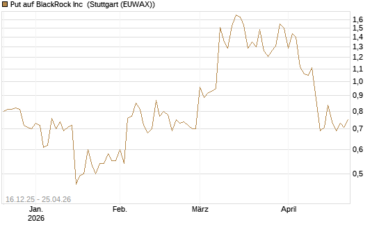 Put auf BlackRock Inc [J.P. Morgan Structured Products B.V.] Chart