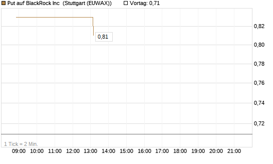 Put auf BlackRock Inc [J.P. Morgan Structured Products B.V.] Chart