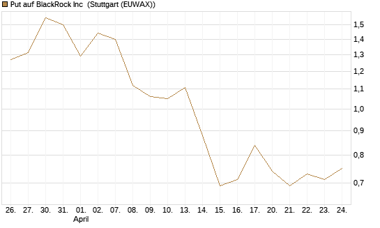 Put auf BlackRock Inc [J.P. Morgan Structured Products B.V.] Chart