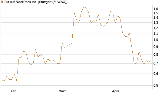 Put auf BlackRock Inc [J.P. Morgan Structured Products B.V.] Chart