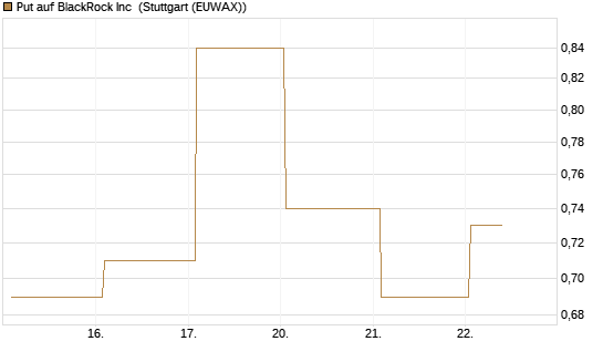 Put auf BlackRock Inc [J.P. Morgan Structured Products B.V.] Chart