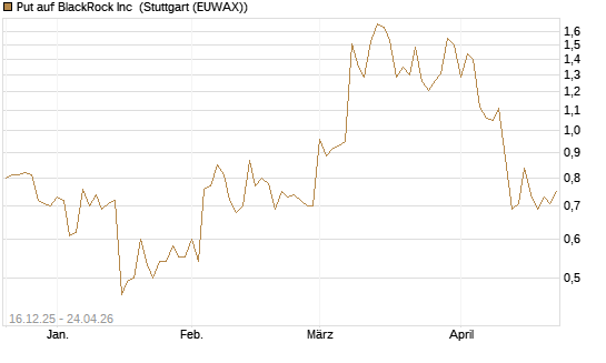 Put auf BlackRock Inc [J.P. Morgan Structured Products B.V.] Chart