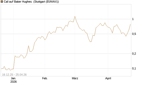 Call auf Baker Hughes [J.P. Morgan Structured Products B.V.] Chart