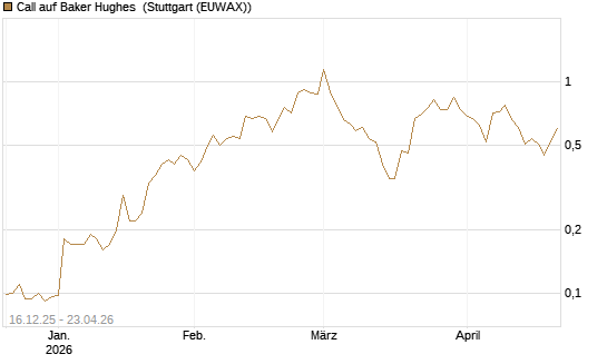 Call auf Baker Hughes [J.P. Morgan Structured Products B.V.] Chart