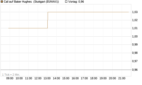 Call auf Baker Hughes [J.P. Morgan Structured Products B.V.] Chart