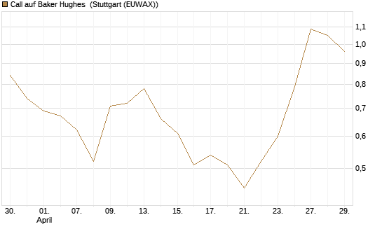 Call auf Baker Hughes [J.P. Morgan Structured Products B.V.] Chart