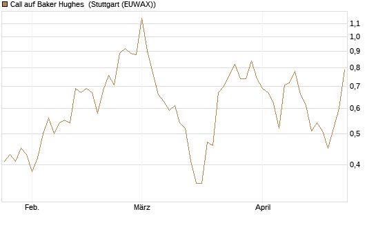 Call auf Baker Hughes [J.P. Morgan Structured Products B.V.] Chart
