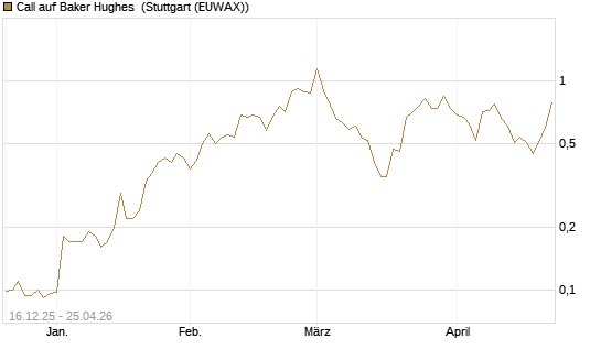 Call auf Baker Hughes [J.P. Morgan Structured Products B.V.] Chart