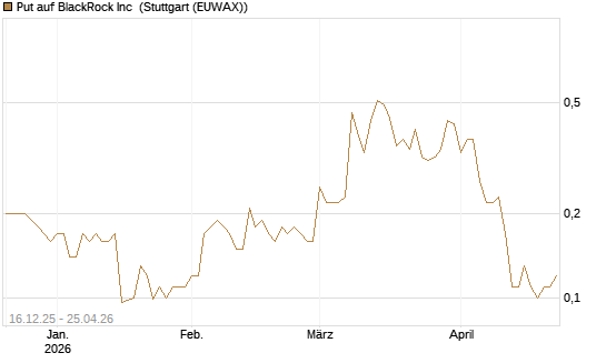 Put auf BlackRock Inc [J.P. Morgan Structured Products B.V.] Chart